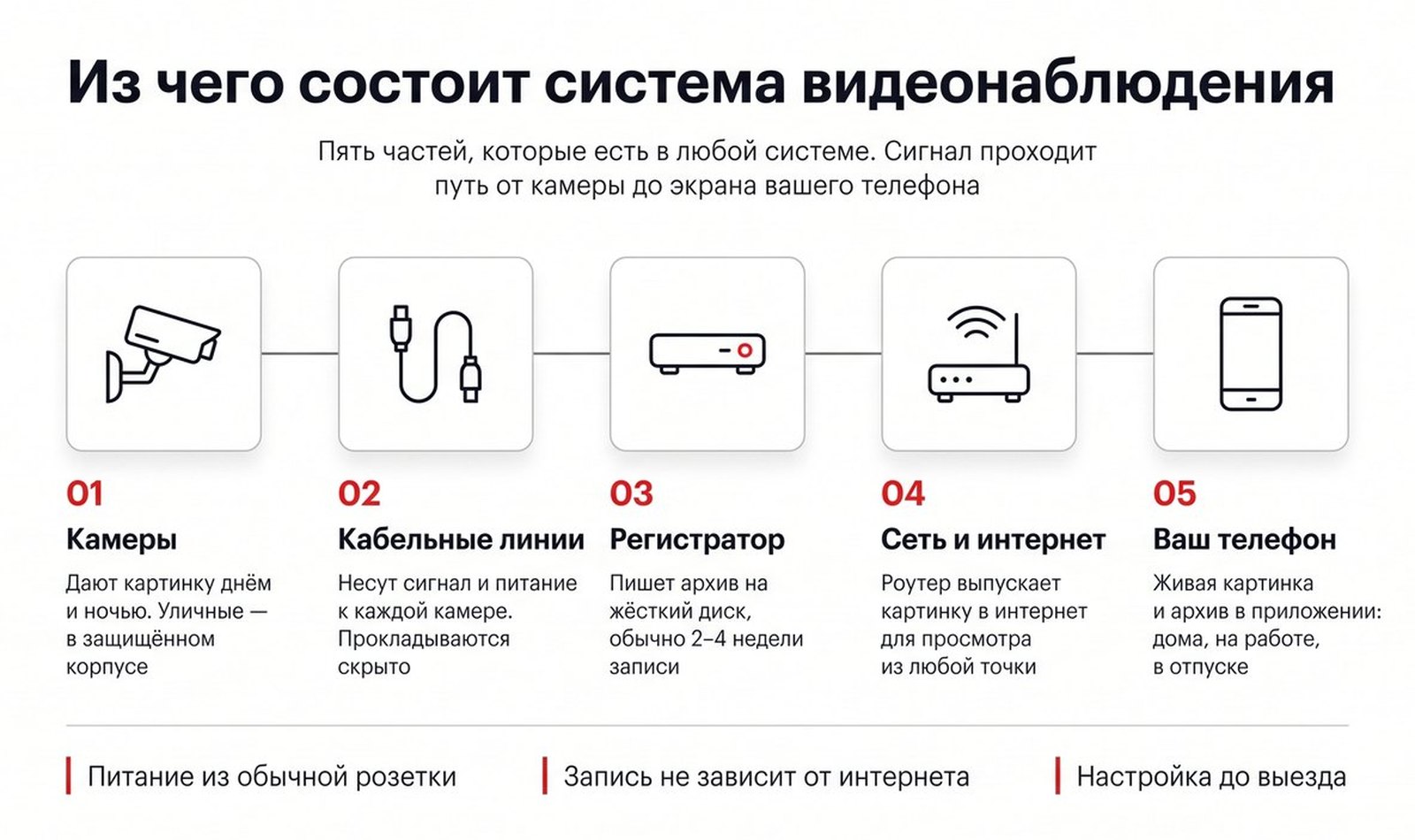 Из чего состоит система видеонаблюдения: камеры, кабельные линии, регистратор, сеть и интернет, телефон
